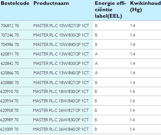 Milieu eigenschappen Master PL-C 2pin lampen Milieu eigenschappen Master PL-C 2pin lampen